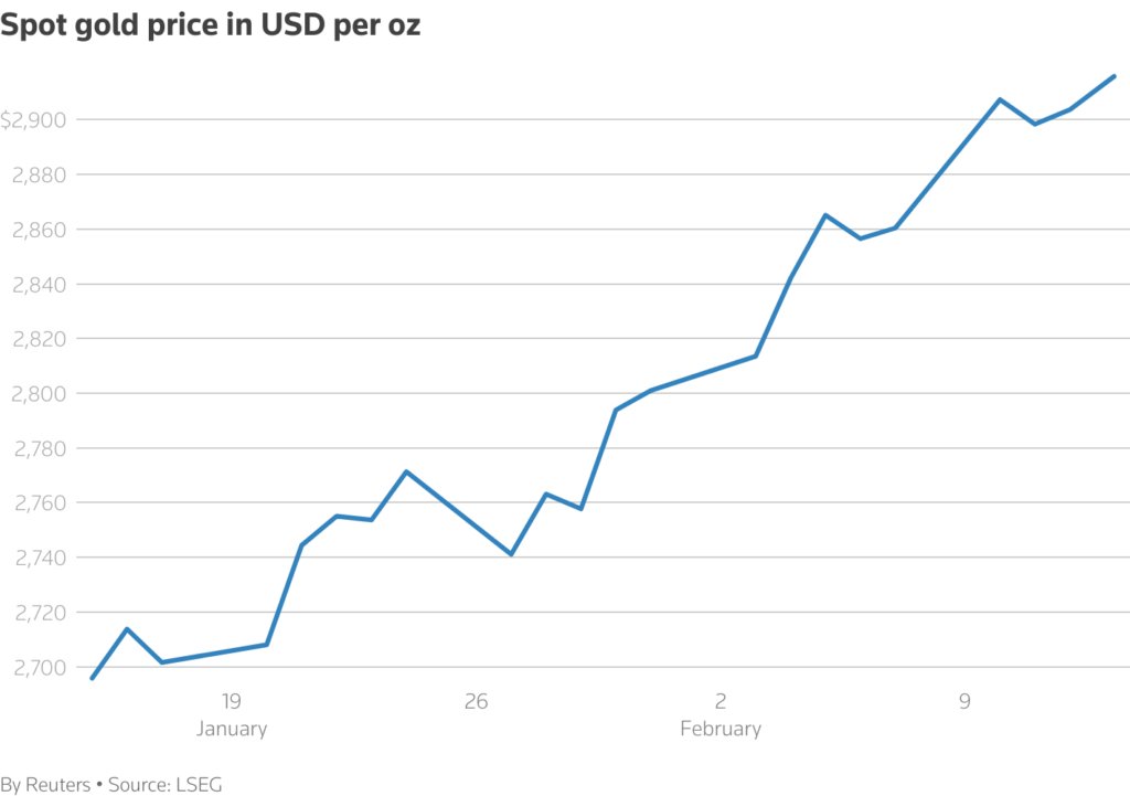 Gold prices